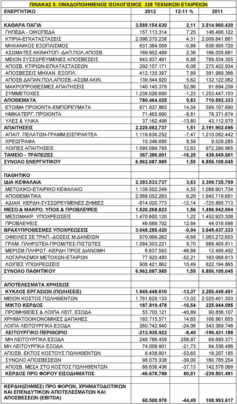 681 ΜΕΙΟΝ ΣΥΣΣΩΡΕΥΜΕΝΕΣ ΑΠΟΣΒΕΣΕΙΣ 843.837.491 6,88 789.534.355 ΑΠΟΣΒ. ΚΤΙΡΙΩΝ-ΕΓΚΑΤΑΣΤΑΣΕΩΝ 292.157.171 6,08 275.422.934 ΑΠΟΣΒΕΣΕΙΣ ΜΗΧΑΝ. ΕΞΟΠΛ. 412.135.397 7,89 381.989.366 ΑΠΟΣΒ.ΔΑΠΑΝ.ΠΟΛ.ΑΠΟΣΒ.-ΑΣΩΜ.