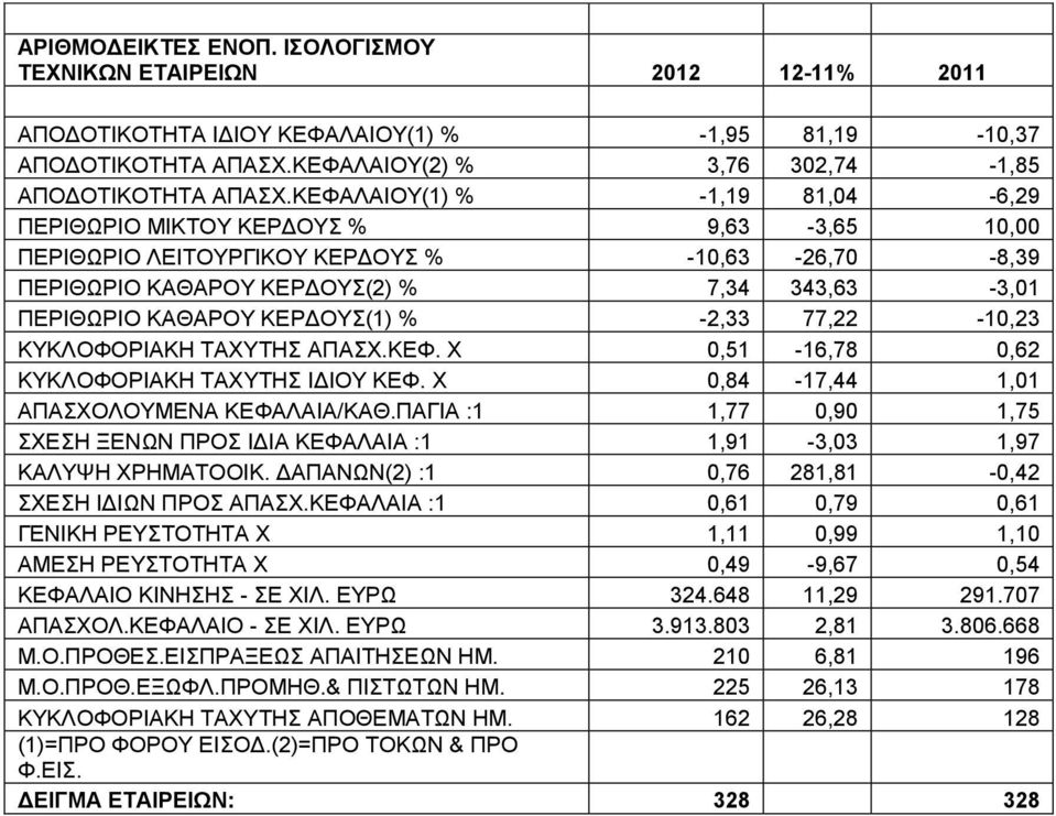 ΚΕΡΔΟΥΣ(1) % -2,33 77,22-10,23 ΚΥΚΛΟΦΟΡΙΑΚΗ ΤΑΧΥΤΗΣ ΑΠΑΣΧ.ΚΕΦ. X 0,51-16,78 0,62 ΚΥΚΛΟΦΟΡΙΑΚΗ ΤΑΧΥΤΗΣ ΙΔΙΟΥ ΚΕΦ. X 0,84-17,44 1,01 ΑΠΑΣΧΟΛΟΥΜΕΝΑ ΚΕΦΑΛΑΙΑ/ΚΑΘ.