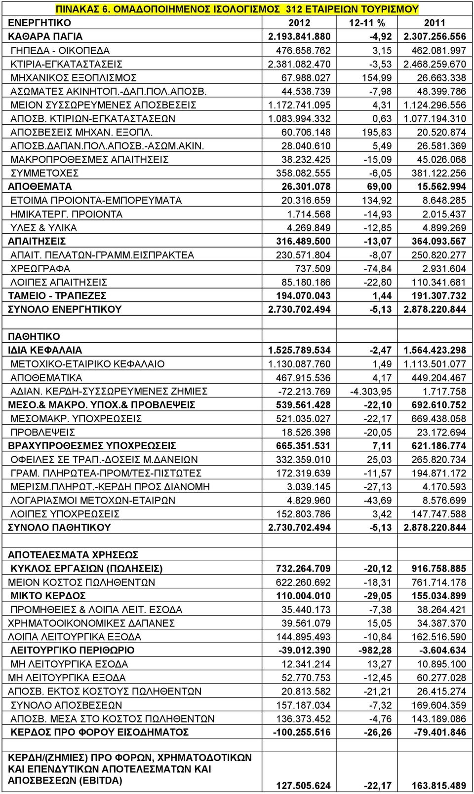 786 ΜΕΙΟΝ ΣΥΣΣΩΡΕΥΜΕΝΕΣ ΑΠΟΣΒΕΣΕΙΣ 1.172.741.095 4,31 1.124.296.556 ΑΠΟΣΒ. ΚΤΙΡΙΩΝ-ΕΓΚΑΤΑΣΤΑΣΕΩΝ 1.083.994.332 0,63 1.077.194.310 ΑΠΟΣΒΕΣΕΙΣ ΜΗΧΑΝ. ΕΞΟΠΛ. 60.706.148 195,83 20.520.874 ΑΠΟΣΒ.ΔΑΠΑΝ.ΠΟΛ.