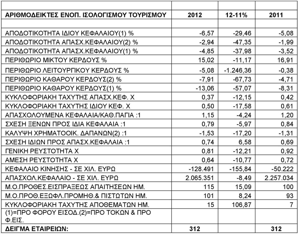 246,36-0,38 ΠΕΡΙΘΩΡΙΟ ΚΑΘΑΡΟΥ ΚΕΡΔΟΥΣ(2) % -7,91-67,73-4,71 ΠΕΡΙΘΩΡΙΟ ΚΑΘΑΡΟΥ ΚΕΡΔΟΥΣ(1) % -13,06-57,07-8,31 ΚΥΚΛΟΦΟΡΙΑΚΗ ΤΑΧΥΤΗΣ ΑΠΑΣΧ.ΚΕΦ. X 0,37-12,15 0,42 ΚΥΚΛΟΦΟΡΙΑΚΗ ΤΑΧΥΤΗΣ ΙΔΙΟΥ ΚΕΦ.