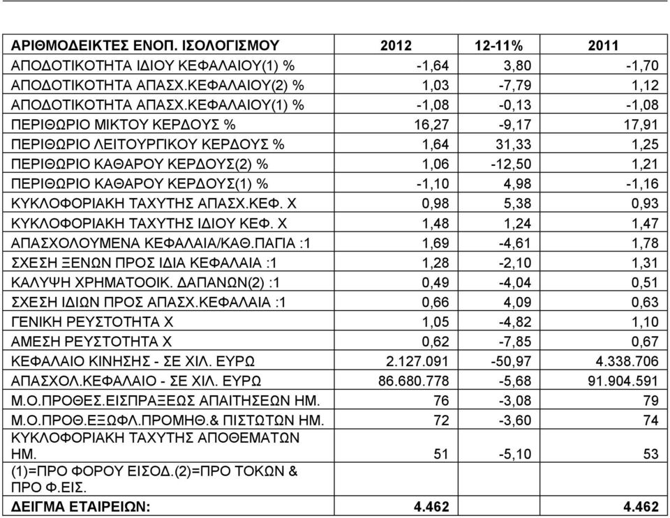 % -1,10 4,98-1,16 ΚΥΚΛΟΦΟΡΙΑΚΗ ΤΑΧΥΤΗΣ ΑΠΑΣΧ.ΚΕΦ. X 0,98 5,38 0,93 ΚΥΚΛΟΦΟΡΙΑΚΗ ΤΑΧΥΤΗΣ ΙΔΙΟΥ ΚΕΦ. X 1,48 1,24 1,47 ΑΠΑΣΧΟΛΟΥΜΕΝΑ ΚΕΦΑΛΑΙΑ/ΚΑΘ.