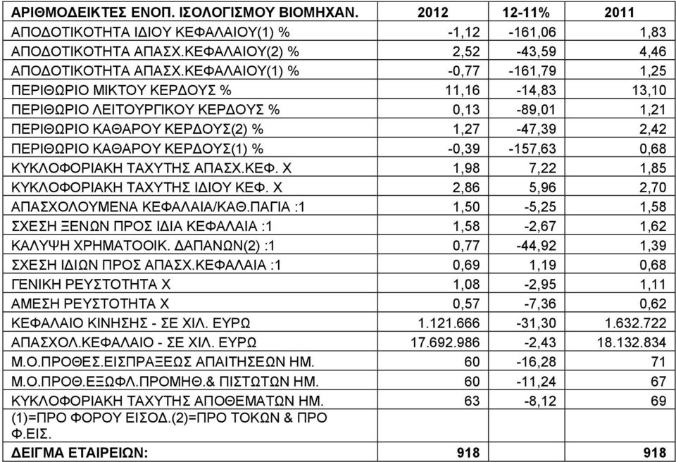 ΚΕΡΔΟΥΣ(1) % -0,39-157,63 0,68 ΚΥΚΛΟΦΟΡΙΑΚΗ ΤΑΧΥΤΗΣ ΑΠΑΣΧ.ΚΕΦ. X 1,98 7,22 1,85 ΚΥΚΛΟΦΟΡΙΑΚΗ ΤΑΧΥΤΗΣ ΙΔΙΟΥ ΚΕΦ. X 2,86 5,96 2,70 ΑΠΑΣΧΟΛΟΥΜΕΝΑ ΚΕΦΑΛΑΙΑ/ΚΑΘ.