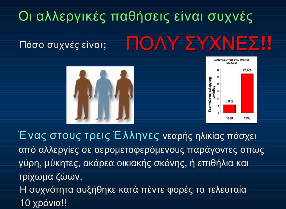 27,5% 1988 1998 Έ νας στους τρεις Έ λληνες νεαρής ηλικίας πάσχει από αλλεργίες σε αερομεταφερόμενους
