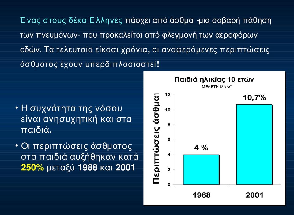 Η συχνότητα της νόσου είναι ανησυχητική και στα παιδιά.