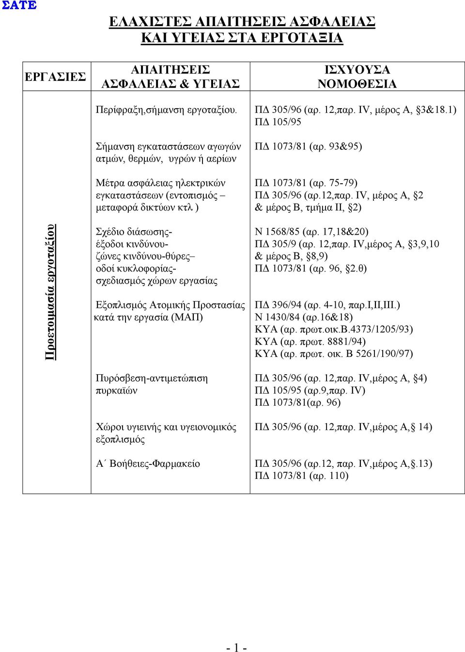 1) Π 105/95 Π 1073/81 (αρ. 93&95) Π 1073/81 (αρ. 75-79) Π 305/96 (αρ.12,παρ.
