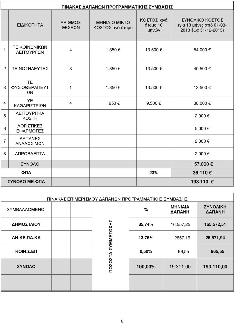 350 13.500 13.500 4 950 9.500 38.000 2.000 5.000 2.000 8 ΑΠΡΟΒΛΕΠΤΑ 2.000 ΣΥΝΟΛΟ 157.000 ΦΠΑ 23% 36.110 ΣΥΝΟΛΟ ΜΕ ΦΠΑ 193.