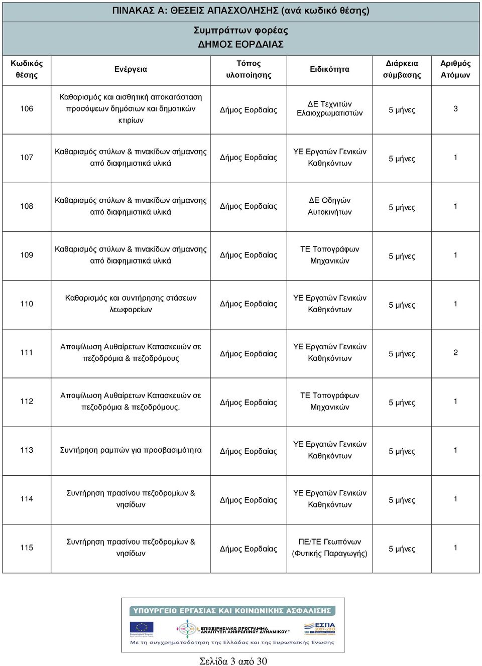 Οδηγών Αυτοκιντων 109 Καθαρισµός στύλων & πινακίδων σµανσης από διαφηµιστικά υλικά ΤΕ Τοπογράφων Μηχανικών 110 Καθαρισµός και συντρησης στάσεων λεωφορείων 111 Αποψίλωση Αυθαίρετων Κατασκευών σε