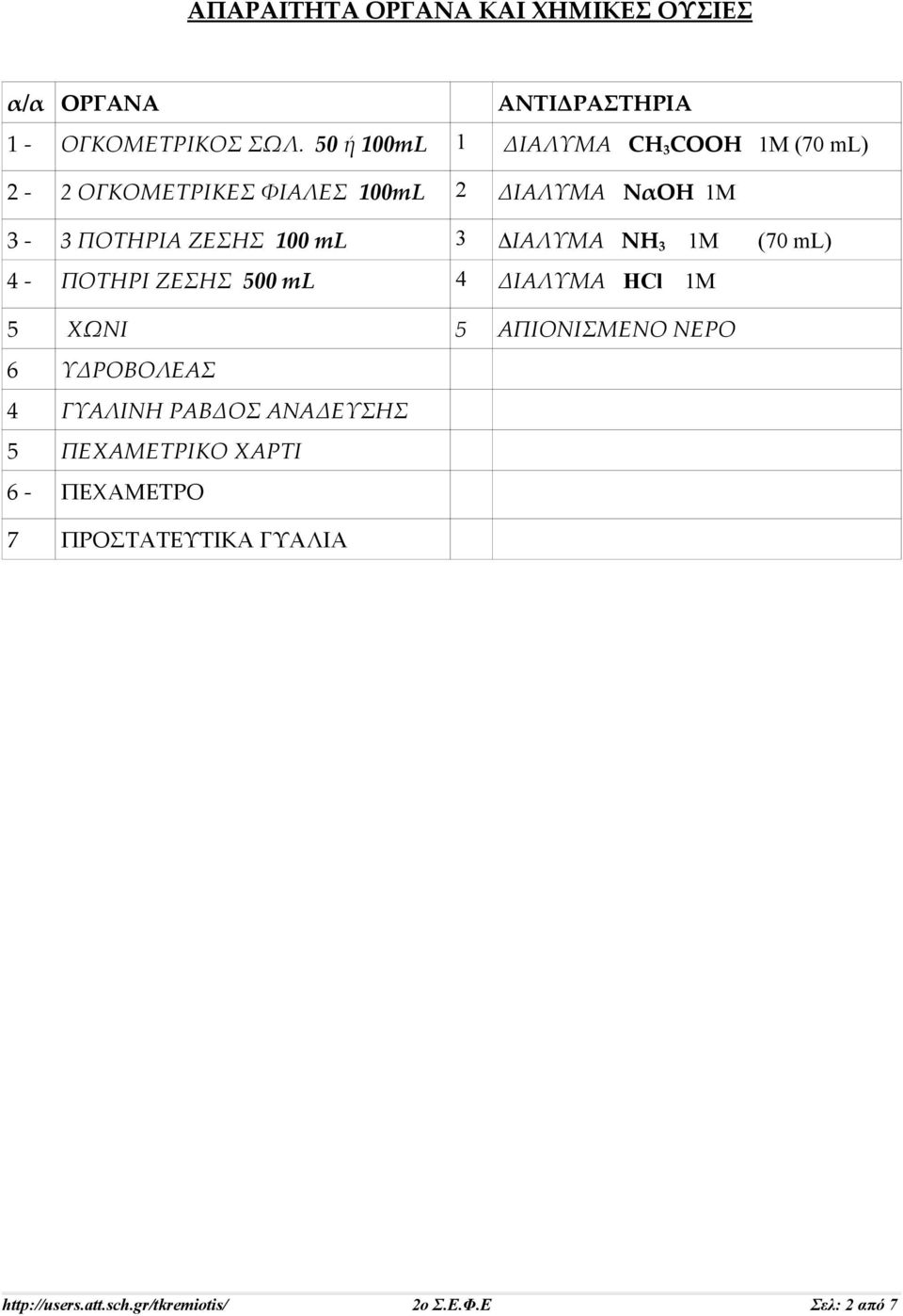 ml 3 ΔΙΑΛΥΜΑ ΝH 3 1M (70 ml) 4 - ΠΟΤΗΡΙ ΖΕΣΗΣ 500 ml 4 ΔΙΑΛΥΜΑ HCl 1M 5 ΧΩΝΙ 5 ΑΠΙΟΝΙΣΜΕΝΟ ΝΕΡΟ 6 ΥΔΡΟΒΟΛΕΑΣ 4