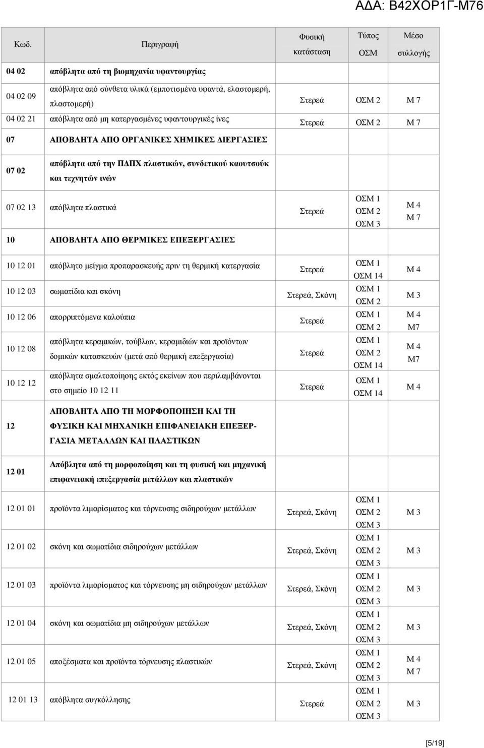 10 ΑΠΟΒΛΗΤΑ ΑΠΟ ΘΕΡΜΙΚΕΣ ΕΠΕΞΕΡΓΑΣΙΕΣ 10 12 01 απόβλητο µείγµα προπαρασκευής πριν τη θερµική κατεργασία 4 10 12 03 σωµατίδια και σκόνη, Σκόνη 10 12 06 απορριπτόµενα καλούπια Μ7 10 12 08 10 12 12