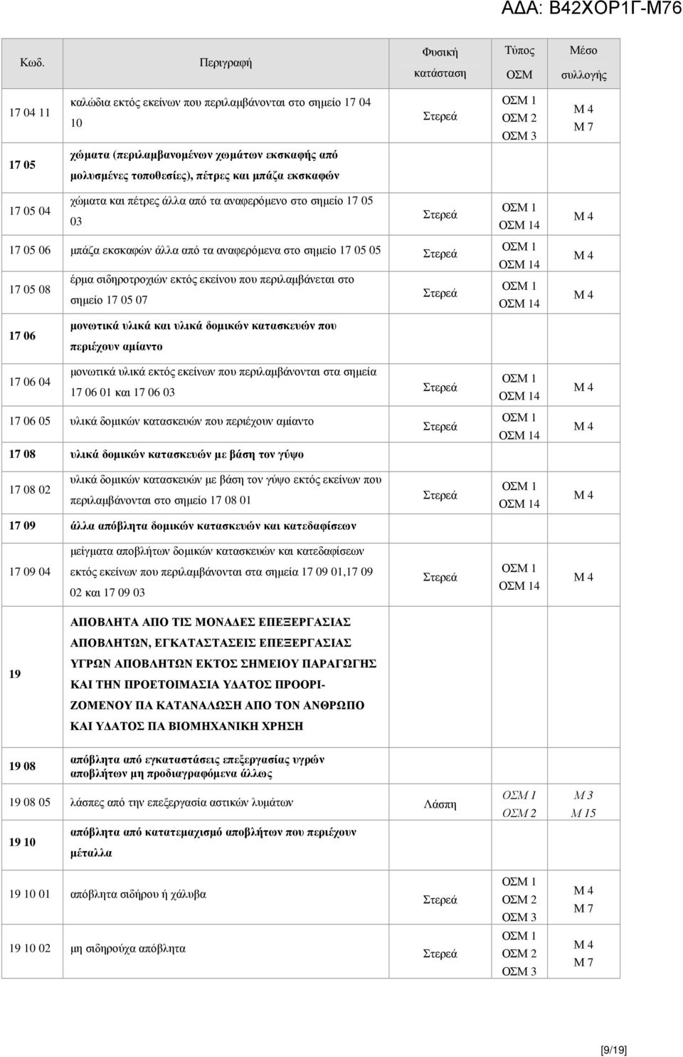 εκτός εκείνου που περιλαµβάνεται στο 17 05 08 σηµείο 17 05 07 4 4 4 17 06 µονωτικά υλικά και υλικά δοµικών κατασκευών που περιέχουν αµίαντο 17 06 04 µονωτικά υλικά εκτός εκείνων που περιλαµβάνονται