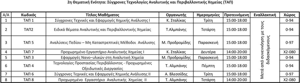 Προδρομίδης Παρασκευή 15:00-18:00 0-97 4 ΤΑΠ 7 Προχωρημένο Εργαστήριο Αναλυτικής Χημείας I Κ. Σταλίκας Δευτέρα 14:00-20:00 Χ2-080 5 ΤΑΠ 3 Εφαρμογές Νανο υλικών στη Αναλυτική Χημεία Μ.