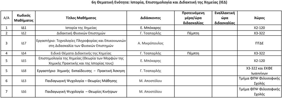 Τσαπαρλής Πέμπτη Χ3-322 5 ΙΔ5 Επιστημολογία της Χημείας (Θεωρία των Μορφών της Χημικής Πρακτικής και της Ιστορίας τους) Ε. Μπόκαρης Χ2-120 5 ΙΔ8 Εργαστήριο Χημικής Εκπαίδευσης Πρακτική Άσκηση Γ.