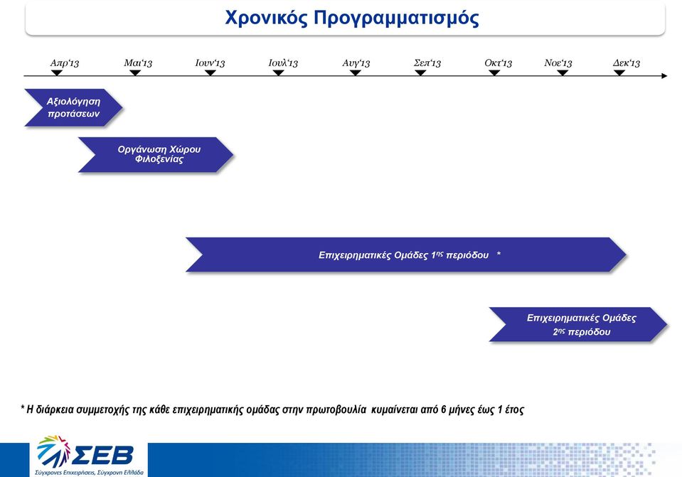 1 ης περιόδου * Επιχειρηματικές Ομάδες 2 ης περιόδου * Η διάρκεια συμμετοχής