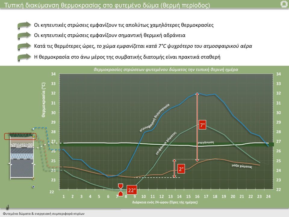θερμότερες ώρες, το χώμα εμφανίζεται κατά 7 C ψυχρότερο του ατμοσφαιρικού αέρα Η θερμοκρασία στο άνω μέρος