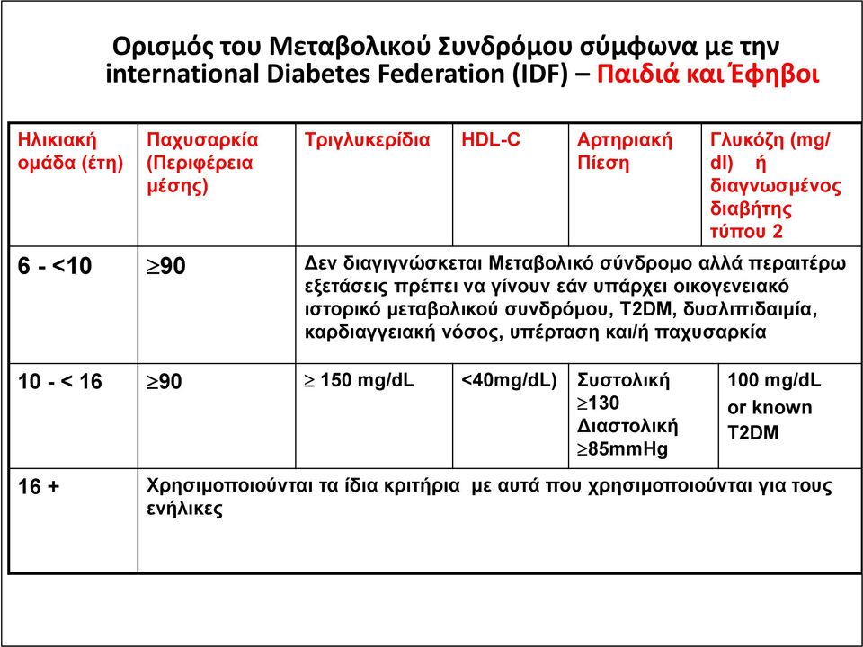 πρέπει να γίνουν εάν υπάρχει οικογενειακό ιστορικό μεταβολικού συνδρόμου, Τ2DM, δυσλιπιδαιμία, καρδιαγγειακή νόσος, υπέρταση και/ή παχυσαρκία 10 - < 16 16 +