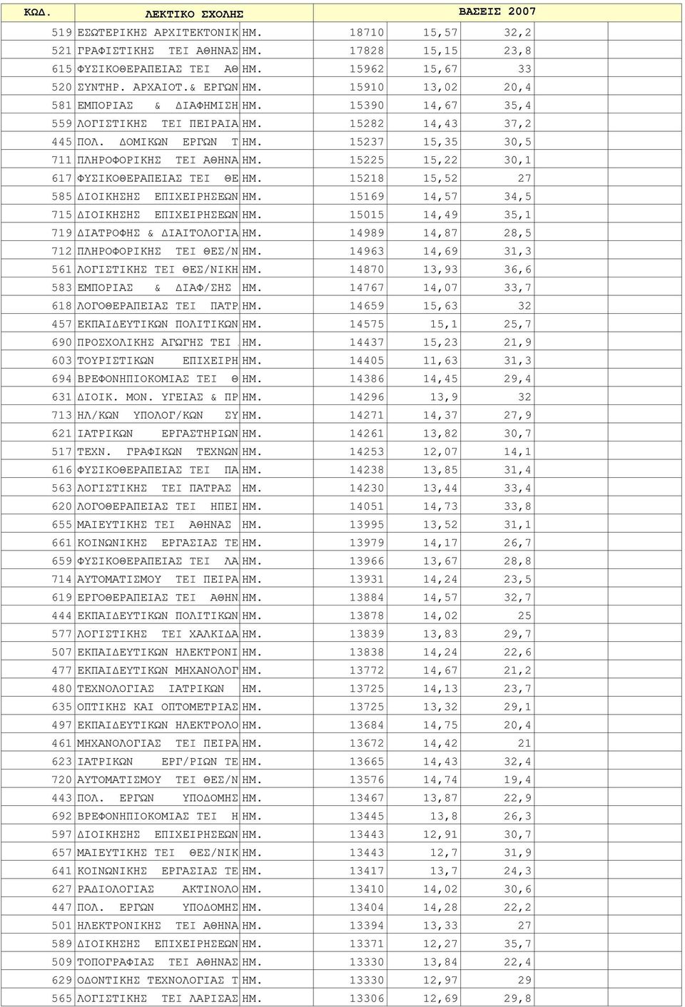 TEI ΑΘΗΝΑΣ 15390 14,67 35,4 559 ΛΟΓΙΣΤΙΚΗΣ TEI ΠΕΙΡΑΙΑ ΗΜ. 15282 14,43 37,2 445 ΠΟΛ. ΔΟΜΙΚΩΝ ΕΡΓΩΝ TEI ΗΜ. ΠΕΙΡΑΙΑ 15237 15,35 30,5 711 ΠΛΗΡΟΦΟΡΙΚΗΣ TEI ΑΘΗΝΑΣΗΜ.