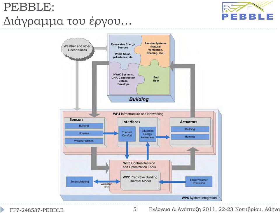 έργου Sensors