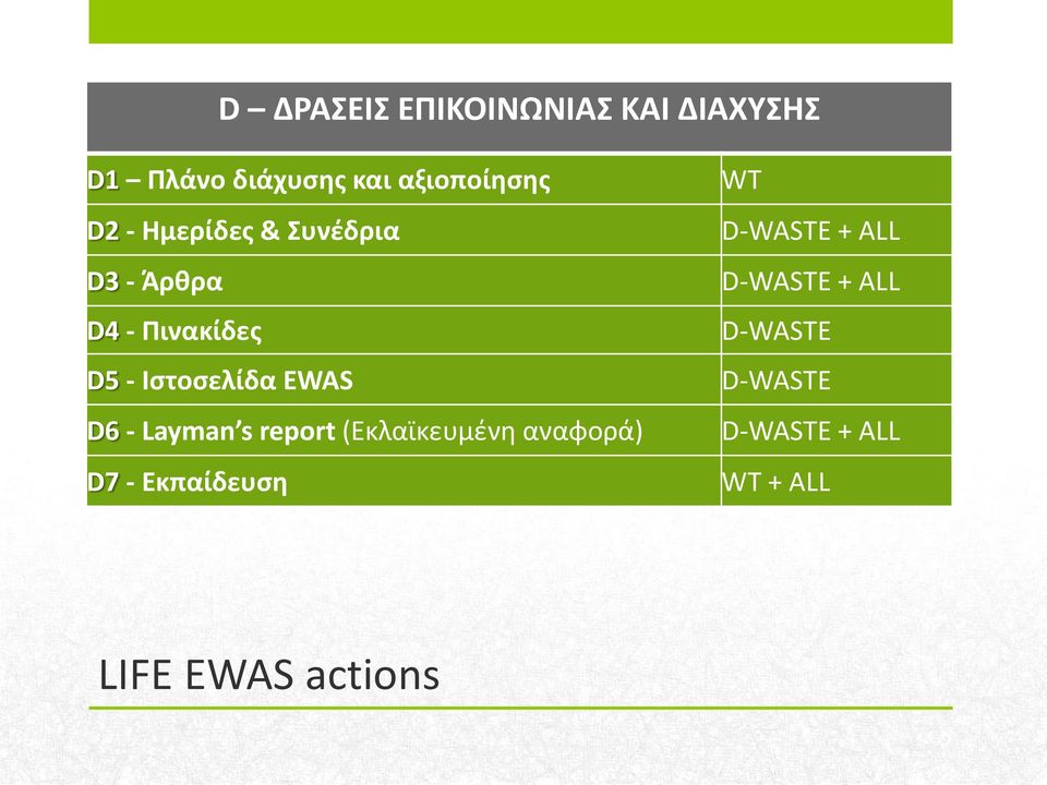 - Layman s report (Εκλαϊκευμένη αναφορά) D7 - Εκπαίδευση WT D-WASTE +