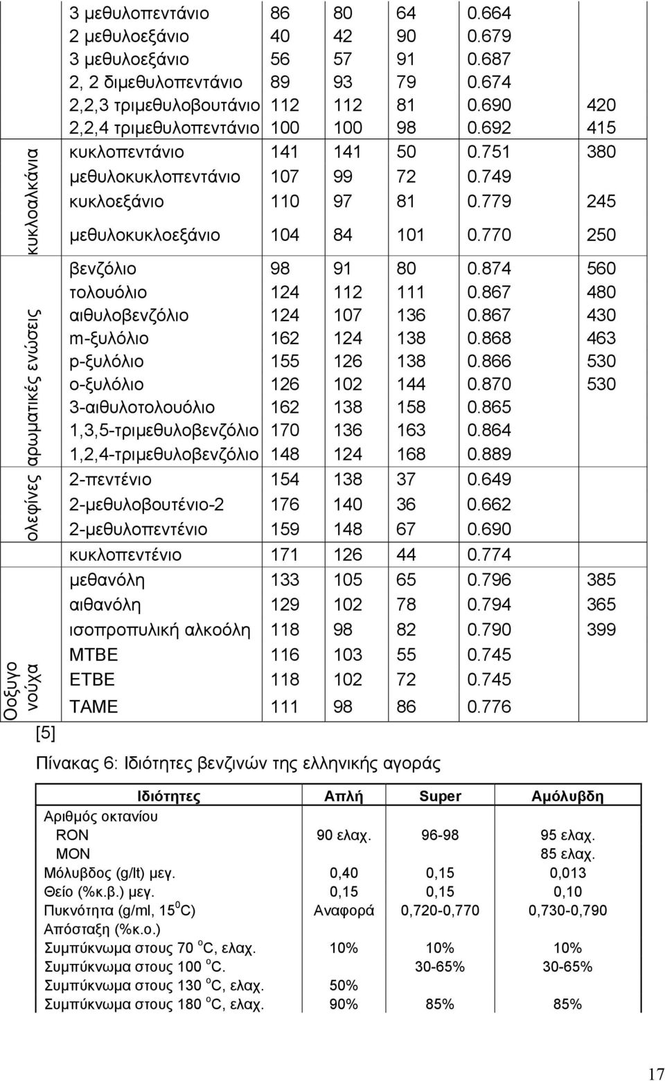 779 245 μεθυλοκυκλοεξάνιο 104 84 101 0.770 250 βενζόλιο 98 91 80 0.874 560 τολουόλιο 124 112 111 0.867 480 αιθυλοβενζόλιο 124 107 136 0.867 430 m-ξυλόλιο 162 124 138 0.868 463 p-ξυλόλιο 155 126 138 0.