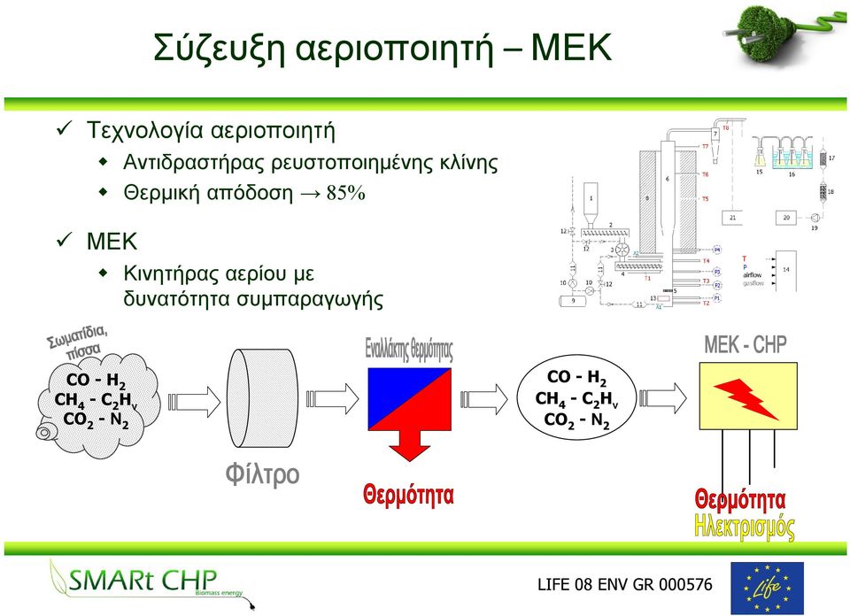 85% Κινητήρας αερίου με δυνατότητα συμπαραγωγής CO - H