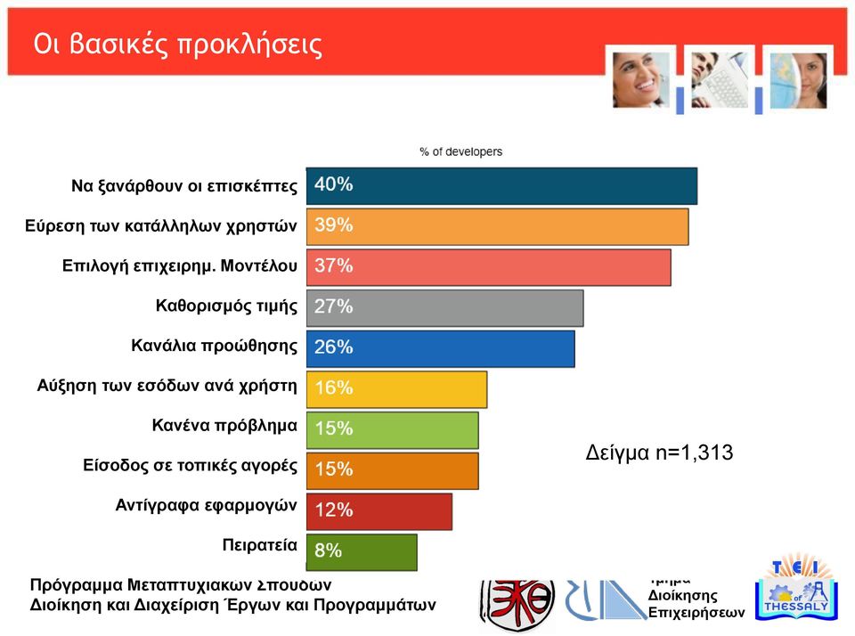 Μοντέλου Καθορισμός τιμής Κανάλια προώθησης Αύξηση των εσόδων