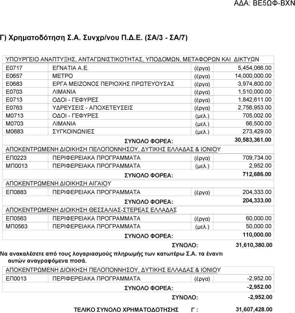 ΑΠΟΚΕΝΤΡΩΜΕΝΗ ΔΙΟΙΚΗΣΗ ΘΕΣΣΑΛΙΑΣ-ΣΤΕΡΕΑΣ ΕΛΛΑΔΑΣ ΕΠ0563 ΜΠ0563 ΕΠ0013 ΕΓΝΑΤΙΑ Α.Ε. ΜΕΤΡΟ ΕΡΓΑ ΜΕΙΖΟΝΟΣ ΠΕΡΙΟΧΗΣ ΠΡΩΤΕΥΟΥΣΑΣ ΛΙΜΑΝΙΑ ΛΙΜΑΝΙΑ ΣΥΓΚΟΙΝΩΝΙΕΣ Να ανακαλέσετε από τους λογαριασμούς πληρωμής των κατωτέρω Σ.