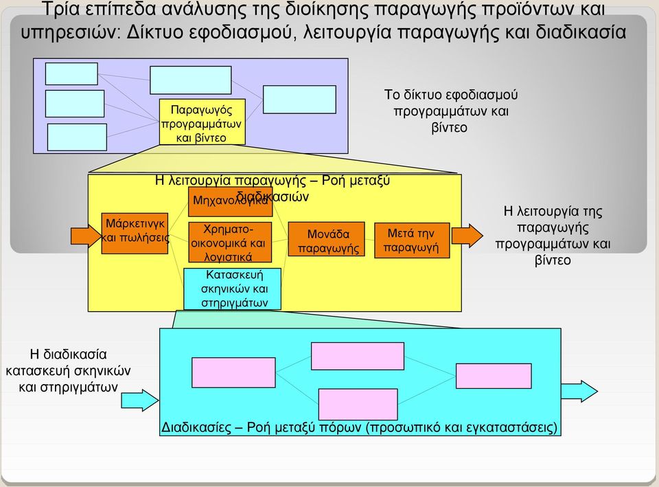 Μηχανολογικά διαδικασιών Χρηματοοικονομικά και λογιστικά Κατασκευή σκηνικών και στηριγμάτων Μονάδα παραγωγής Μετά την παραγωγή Η