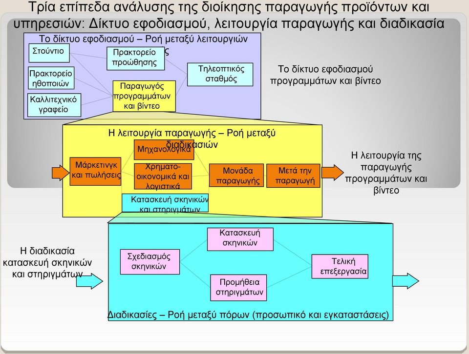 λειτουργία παραγωγής Ροή μεταξύ διαδικασιών Μηχανολογικά Χρηματοοικονομικά και λογιστικά Κατασκευή σκηνικών και στηριγμάτων Μονάδα παραγωγής Μετά την παραγωγή Η λειτουργία της παραγωγής