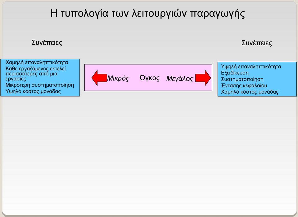 Μικρότερη συστηματοποίηση Υψηλό κόστος μονάδας Μικρός Όγκος Μεγάλος High