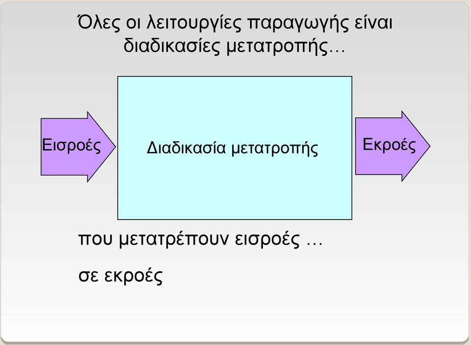 Εισροές Διαδικασία μετατροπής