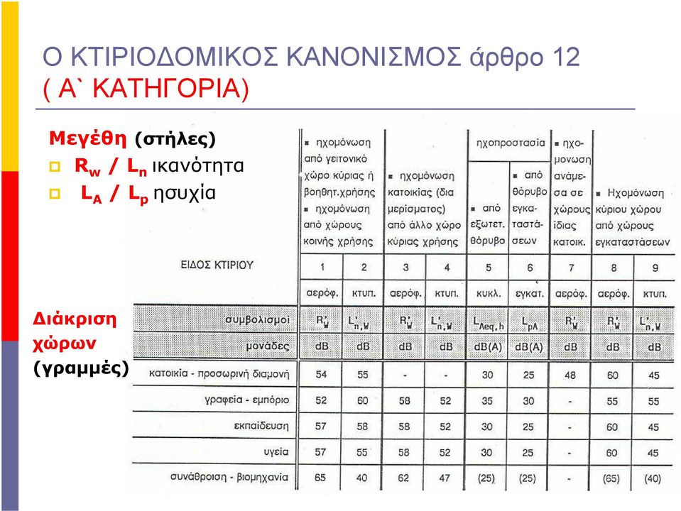 (στήλες) R w / L n ικανότητα L Α