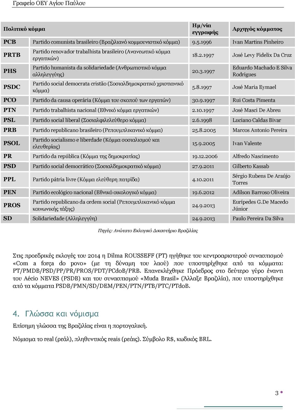 democrata cristão (Σοσιαλδημοκρατικό χριστιανικό κόμμα) 18.2.1997 José Levy Fidelix Da Cruz 20.3.1997 Eduardo Machado E Silva Rodrigues 5.8.1997 José Maria Eymael PCO Partido da causa operária (Κόμμα του σκοπού των εργατών) 30.