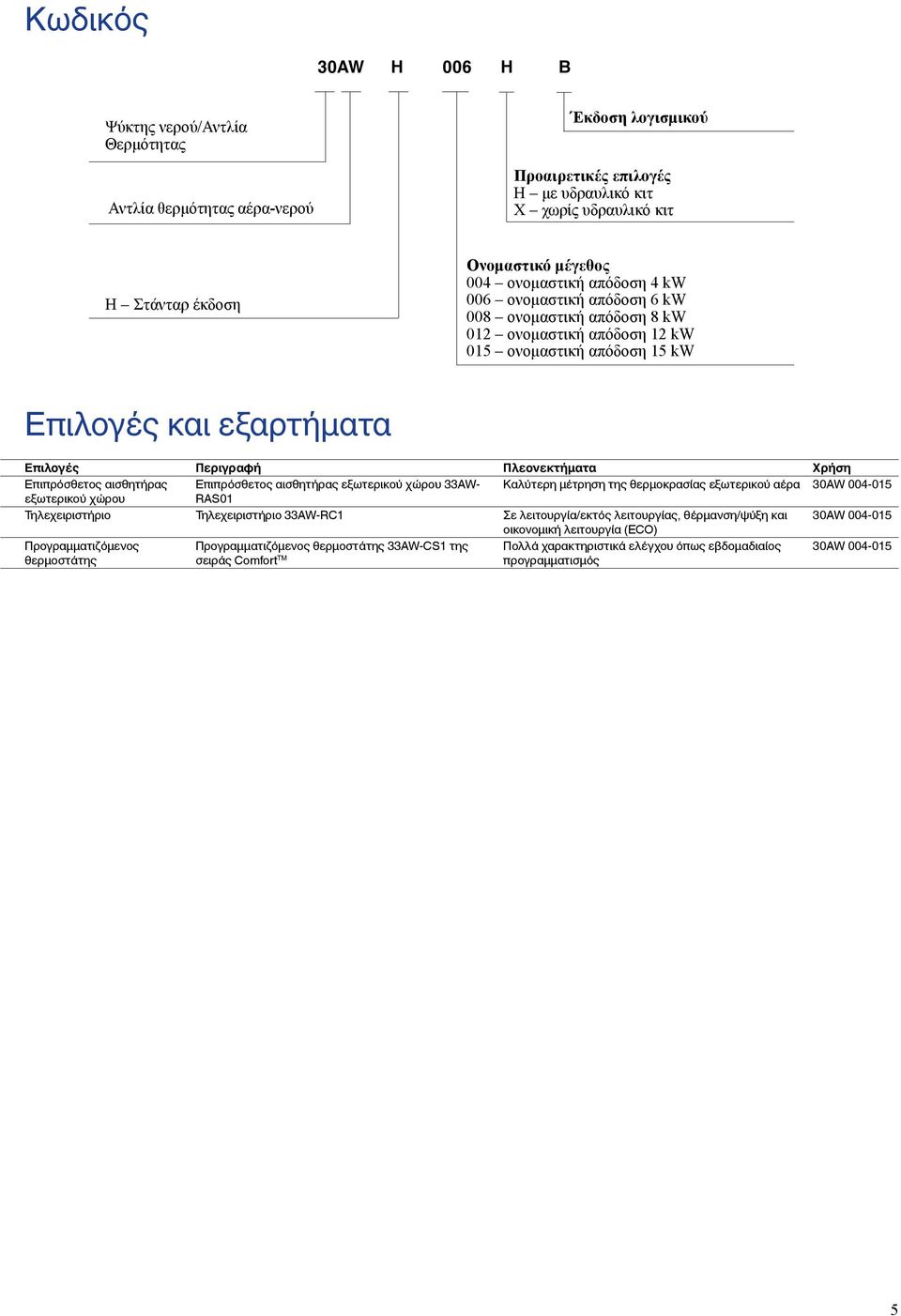 Χρήση Επιπρόσθετος αισθητήρας Επιπρόσθετος αισθητήρας εξωτερικού χώρου 33AW- Καλύτερη μέτρηση της θερμοκρασίας εξωτερικού αέρα 30AW 004-015 εξωτερικού χώρου RAS01 Τηλεχειριστήριο Τηλεχειριστήριο