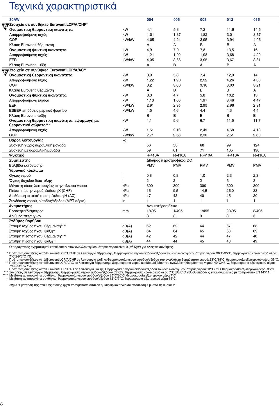 3,81 Κλάση Eurovent, ψύξη A B A B A Στοιχεία σε συνθήκες Eurovent LCP/A/AC** Ονομαστική θερμαντική ικανότητα kw 3,9 5,8 7,4 12,9 14 Απορροφούμενη ισχύς kw 1,22 1,90 2,32 4,26 4,36 COP kw/kw 3,2 3,06