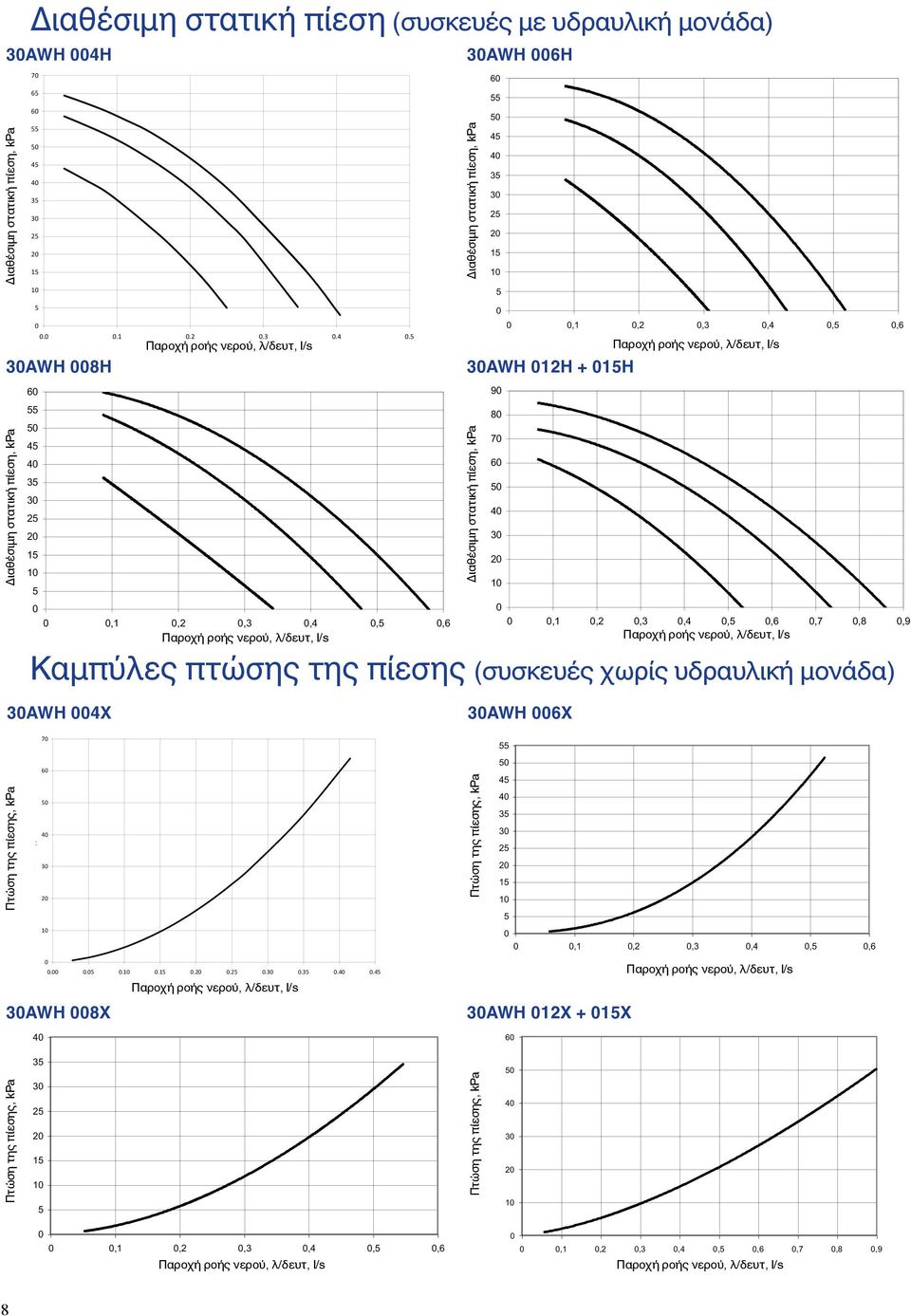 5 30AWH 008H Παροχή ροής Water νερού, flow rate, l/s λ/δευτ, l/s 30AWH008H 0 0 0,1 0,2 0,3 0,4 0,5 0,6 Παροχή ροής νερού, λ/δευτ, l/s Παροχή ροής νερού, λ/δευτ, l/s 30AWH008X 30AWH 006H 30AWH006H