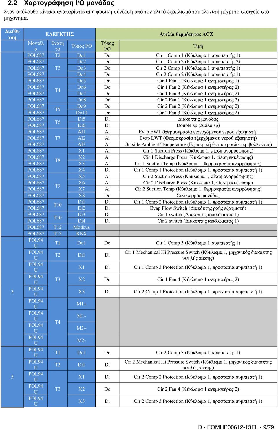 POL687 T3 Do3 Do Cir 2 Comp 1 (Κύκλωµα 1 συµπιεστής 1) POL687 Do4 Do Cir 2 Comp 2 (Κύκλωµα 1 συµπιεστής 1) POL687 Do5 Do Cir 1 Fan 1 (Κύκλωµα 1 ανεµιστήρας 1) POL687 Do6 Do Cir 1 Fan 2 (Κύκλωµα 1