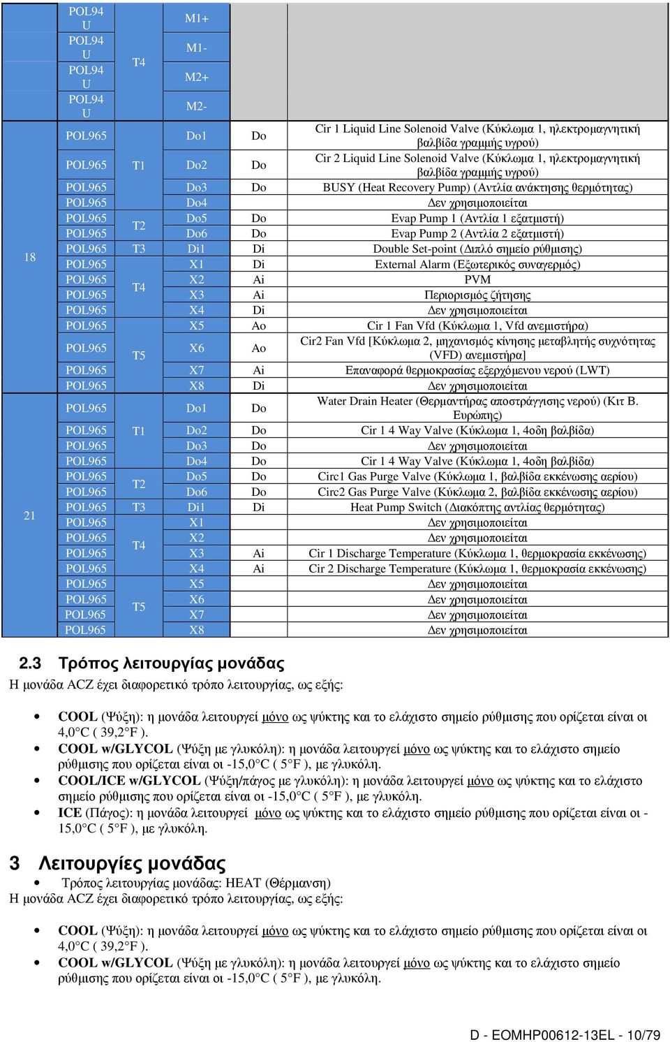 εξατµιστή) T2 POL965 Do6 Do Evap Pump 2 (Αντλία 2 εξατµιστή) POL965 T3 Di1 Di Double Set-point ( ιπλό σηµείο ρύθµισης) POL965 X1 Di External Alarm (Εξωτερικός συναγερµός) POL965 X2 Ai PVM T4 POL965