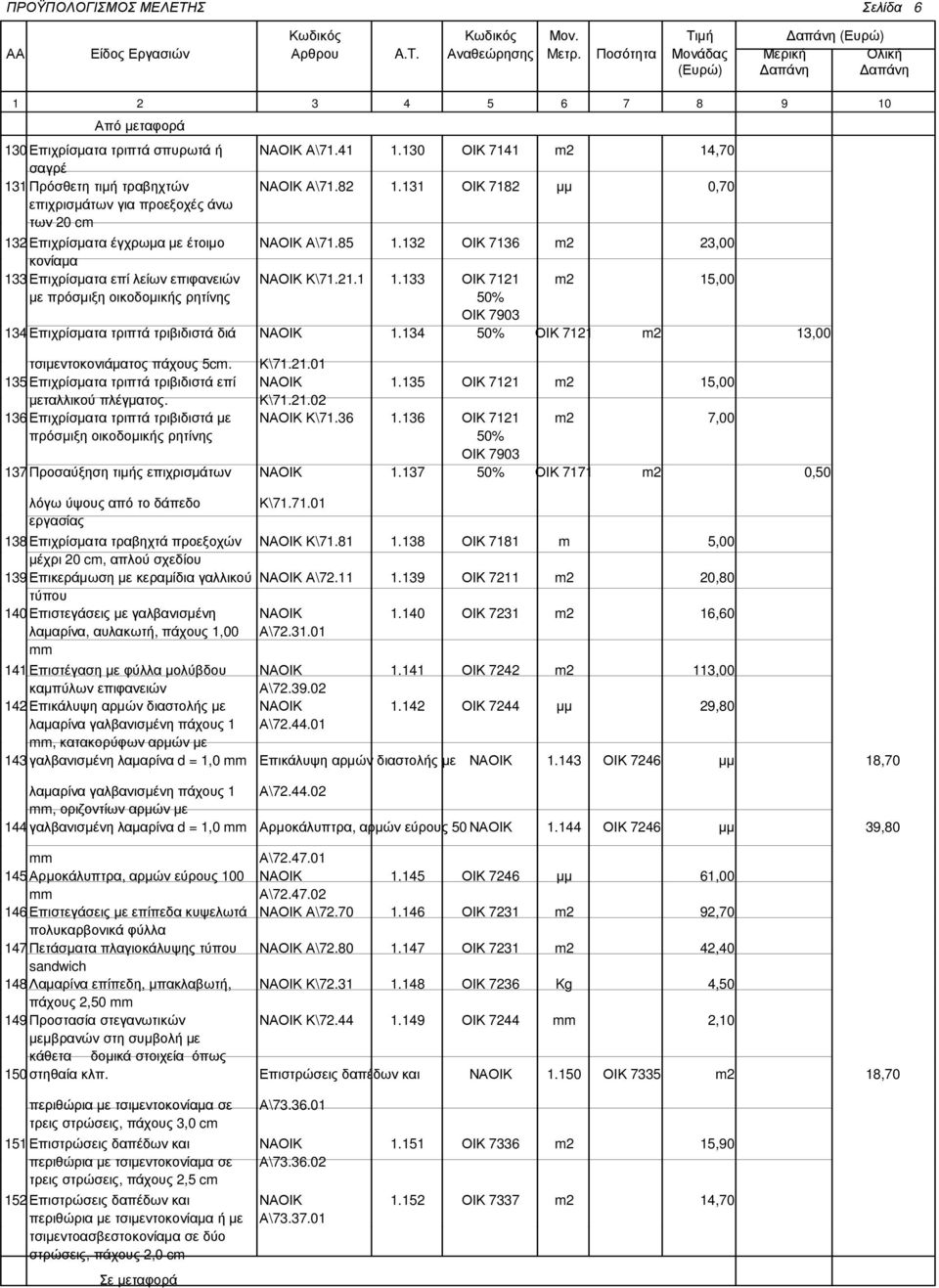 133 ΟΙΚ 7121 m2 15,00 µε πρόσµιξη οικοδοµικής ρητίνης 50% ΟΙΚ 7903 134 Επιχρίσµατα τριπτά τριβιδιστά διά ΝΑΟΙΚ 1.134 50% ΟΙΚ 7121 m2 13,00 τσιµεντοκονιάµατος πάχους 5cm. Κ\71.21.01 135 Επιχρίσµατα τριπτά τριβιδιστά επί ΝΑΟΙΚ 1.