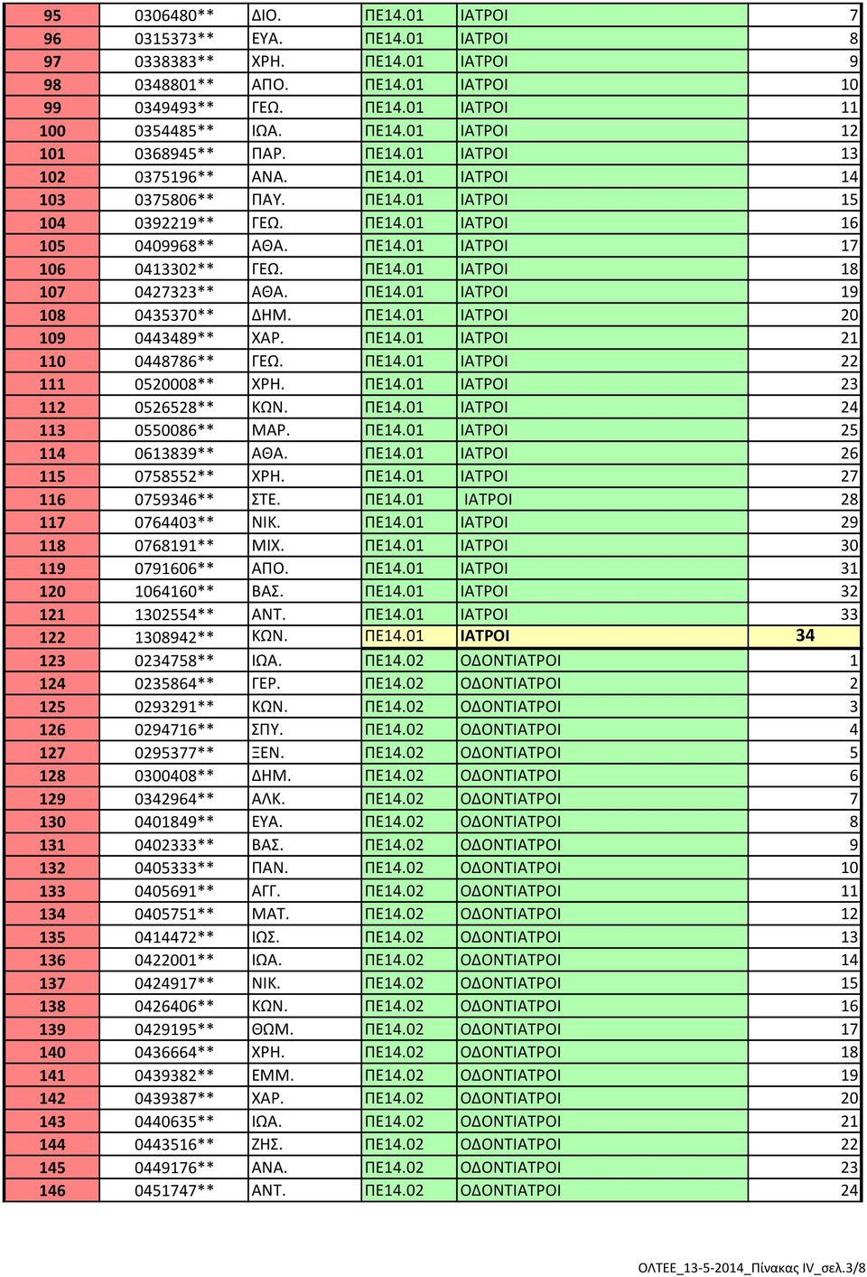 ΠΕ14.01 ΙΑΤΡΟΙ 18 107 0427323** ΑΘΑ. ΠΕ14.01 ΙΑΤΡΟΙ 19 108 0435370** ΔΗΜ. ΠΕ14.01 ΙΑΤΡΟΙ 20 109 0443489** ΧΑΡ. ΠΕ14.01 ΙΑΤΡΟΙ 21 110 0448786** ΓΕΩ. ΠΕ14.01 ΙΑΤΡΟΙ 22 111 0520008** ΧΡΗ. ΠΕ14.01 ΙΑΤΡΟΙ 23 112 0526528** ΚΩΝ.