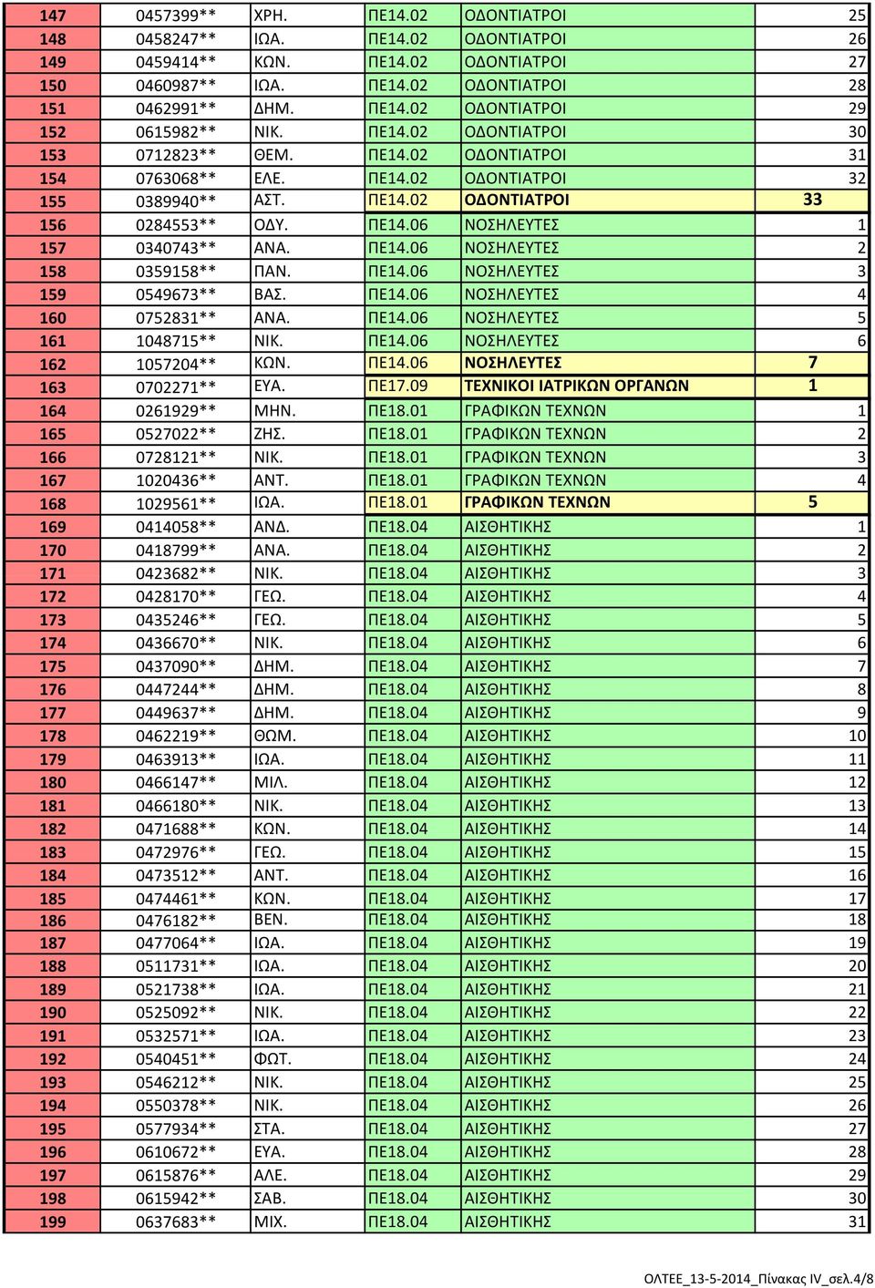 ΠΕ14.06 ΝΟΣΗΛΕΥΤΕΣ 2 158 0359158** ΠΑΝ. ΠΕ14.06 ΝΟΣΗΛΕΥΤΕΣ 3 159 0549673** ΒΑΣ. ΠΕ14.06 ΝΟΣΗΛΕΥΤΕΣ 4 160 0752831** ΑΝΑ. ΠΕ14.06 ΝΟΣΗΛΕΥΤΕΣ 5 161 1048715** ΝΙΚ. ΠΕ14.06 ΝΟΣΗΛΕΥΤΕΣ 6 162 1057204** ΚΩΝ.