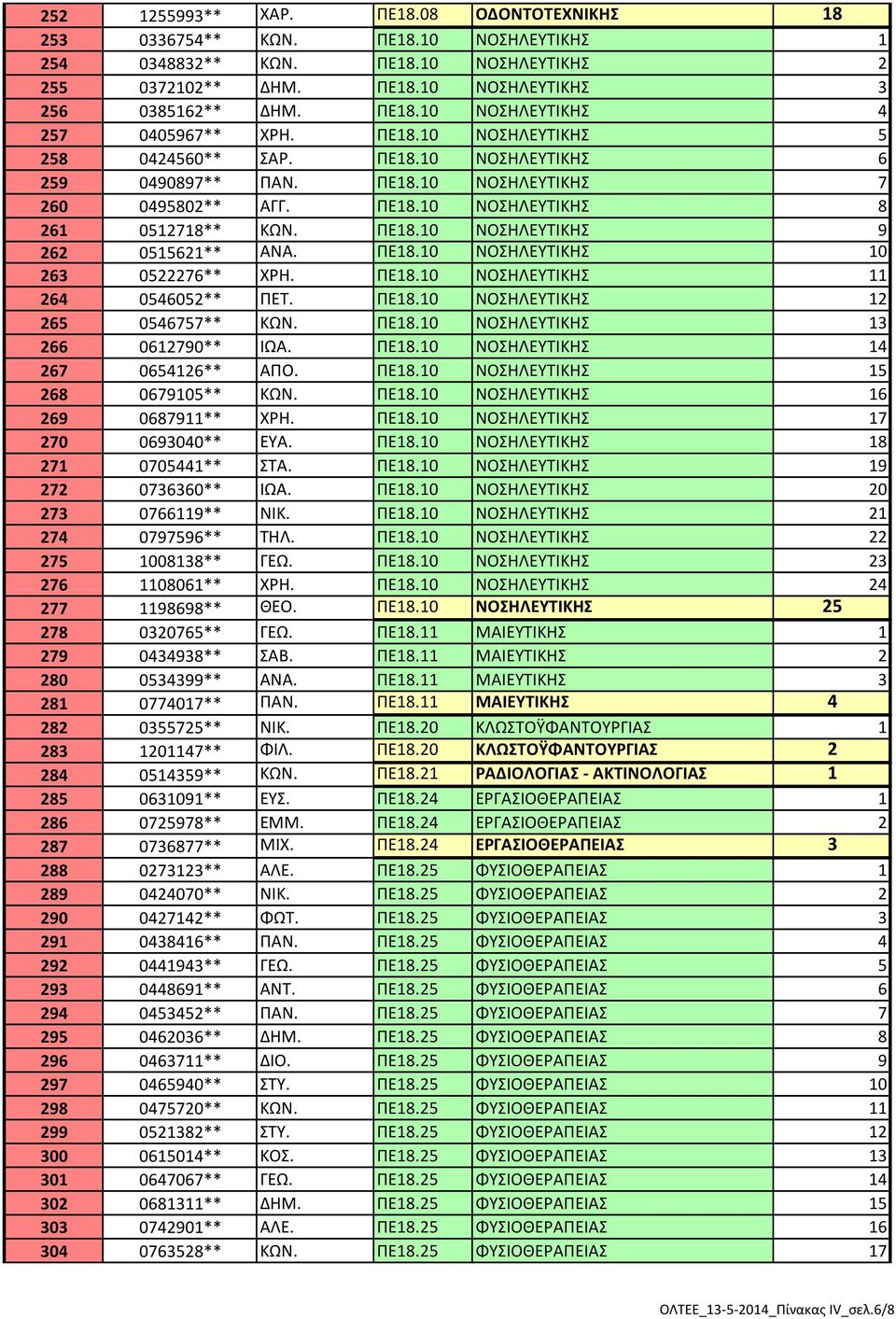 ΠΕ18.10 ΝΟΣΗΛΕΥΤΙΚΗΣ 10 263 0522276** ΧΡΗ. ΠΕ18.10 ΝΟΣΗΛΕΥΤΙΚΗΣ 11 264 0546052** ΠΕΤ. ΠΕ18.10 ΝΟΣΗΛΕΥΤΙΚΗΣ 12 265 0546757** ΚΩΝ. ΠΕ18.10 ΝΟΣΗΛΕΥΤΙΚΗΣ 13 266 0612790** ΙΩΑ. ΠΕ18.10 ΝΟΣΗΛΕΥΤΙΚΗΣ 14 267 0654126** ΑΠΟ.
