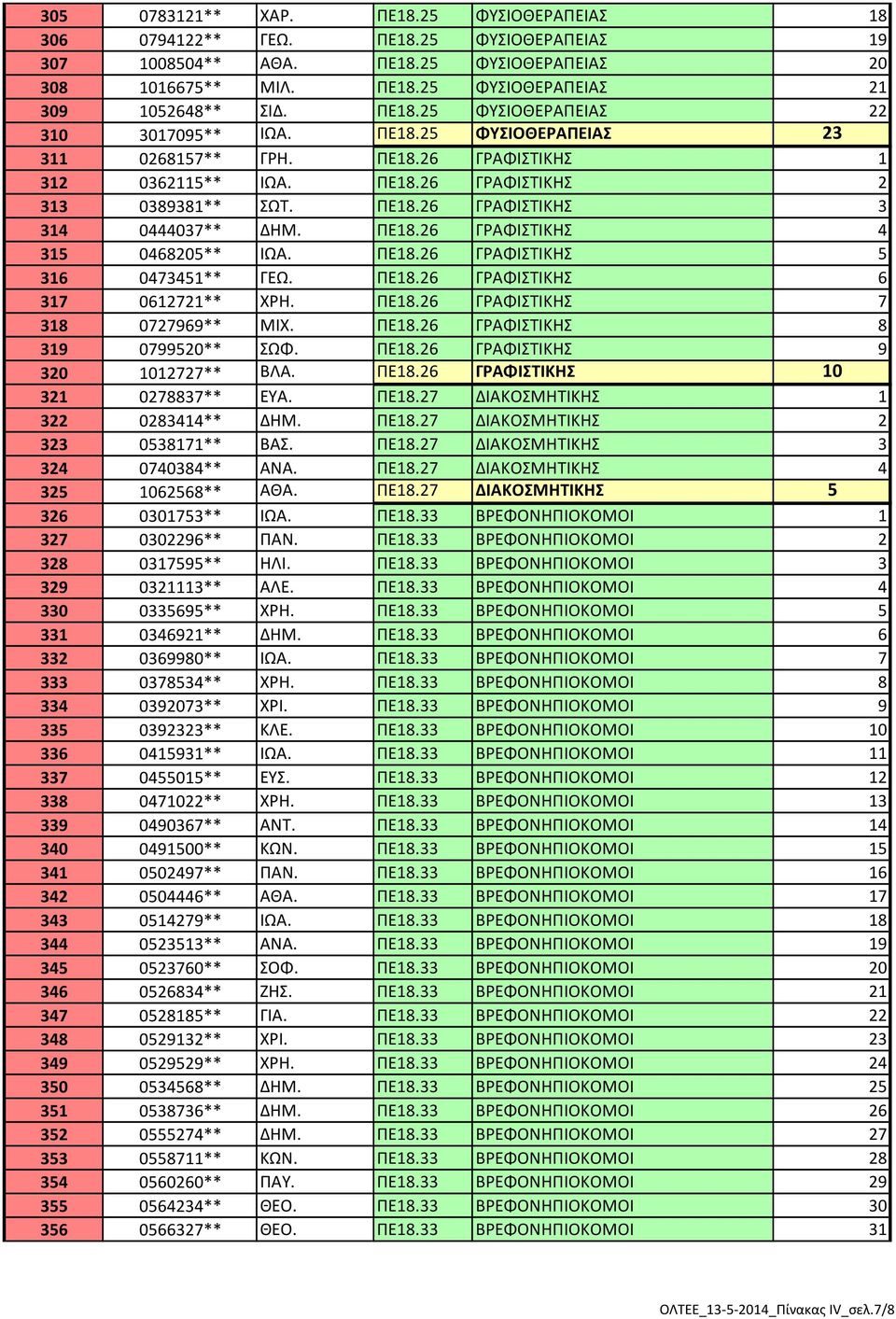 ΠΕ18.26 ΓΡΑΦΙΣΤΙΚΗΣ 4 315 0468205** ΙΩΑ. ΠΕ18.26 ΓΡΑΦΙΣΤΙΚΗΣ 5 316 0473451** ΓΕΩ. ΠΕ18.26 ΓΡΑΦΙΣΤΙΚΗΣ 6 317 0612721** ΧΡΗ. ΠΕ18.26 ΓΡΑΦΙΣΤΙΚΗΣ 7 318 0727969** ΜΙΧ. ΠΕ18.26 ΓΡΑΦΙΣΤΙΚΗΣ 8 319 0799520** ΣΩΦ.