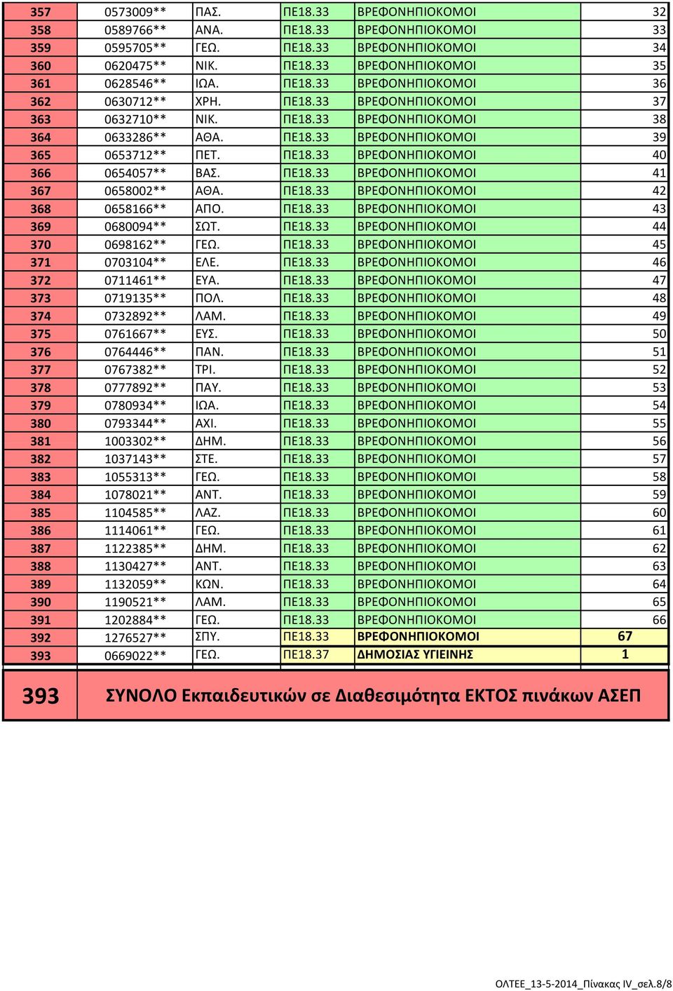 ΠΕ18.33 ΒΡΕΦΟΝΗΠΙΟΚΟΜΟΙ 41 367 0658002** ΑΘΑ. ΠΕ18.33 ΒΡΕΦΟΝΗΠΙΟΚΟΜΟΙ 42 368 0658166** ΑΠΟ. ΠΕ18.33 ΒΡΕΦΟΝΗΠΙΟΚΟΜΟΙ 43 369 0680094** ΣΩΤ. ΠΕ18.33 ΒΡΕΦΟΝΗΠΙΟΚΟΜΟΙ 44 370 0698162** ΓΕΩ. ΠΕ18.33 ΒΡΕΦΟΝΗΠΙΟΚΟΜΟΙ 45 371 0703104** ΕΛΕ.