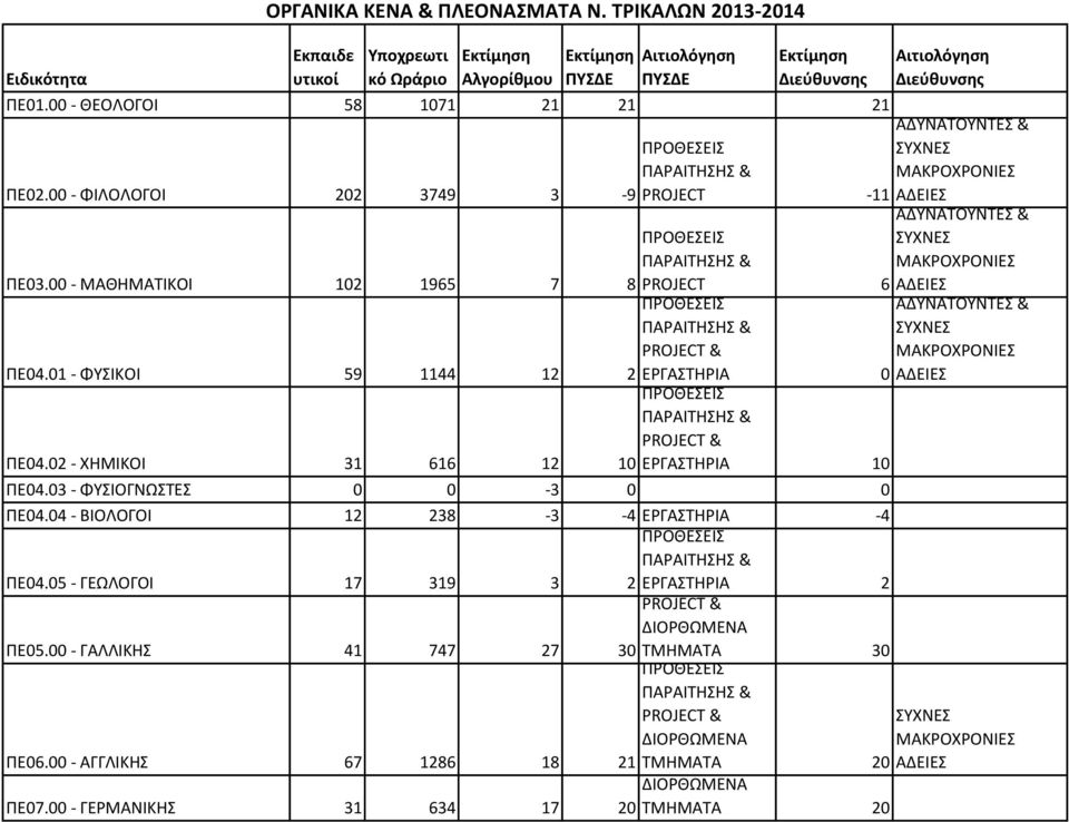 01 - ΦΥΣΙΚΟΙ 59 1144 12 2 ΕΡΓΑΣΤΗΡΙΑ 0 ΠΕ04.02 - ΧΗΜΙΚΟΙ 31 616 12 10 ΕΡΓΑΣΤΗΡΙΑ 10 ΠΕ04.03 - ΦΥΣΙΟΓΝΩΣΤΕΣ 0 0-3 0 0 ΠΕ04.04 - ΒΙΟΛΟΓΟΙ 12 238-3 -4 ΕΡΓΑΣΤΗΡΙΑ -4 ΠΕ04.