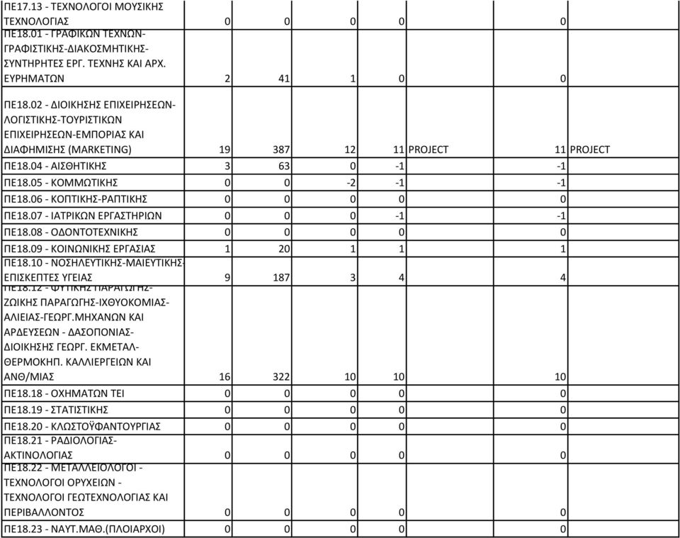 05 - ΚΟΜΜΩΤΙΚΗΣ 0 0-2 -1-1 ΠΕ18.06 - ΚΟΠΤΙΚΗΣ-ΡΑΠΤΙΚΗΣ 0 0 0 0 0 ΠΕ18.07 - ΙΑΤΡΙΚΩΝ ΕΡΓΑΣΤΗΡΙΩΝ 0 0 0-1 -1 ΠΕ18.08 - ΟΔΟΝΤΟΤΕΧΝΙΚΗΣ 0 0 0 0 0 ΠΕ18.09 - ΚΟΙΝΩΝΙΚΗΣ ΕΡΓΑΣΙΑΣ 1 20 1 1 1 ΠΕ18.