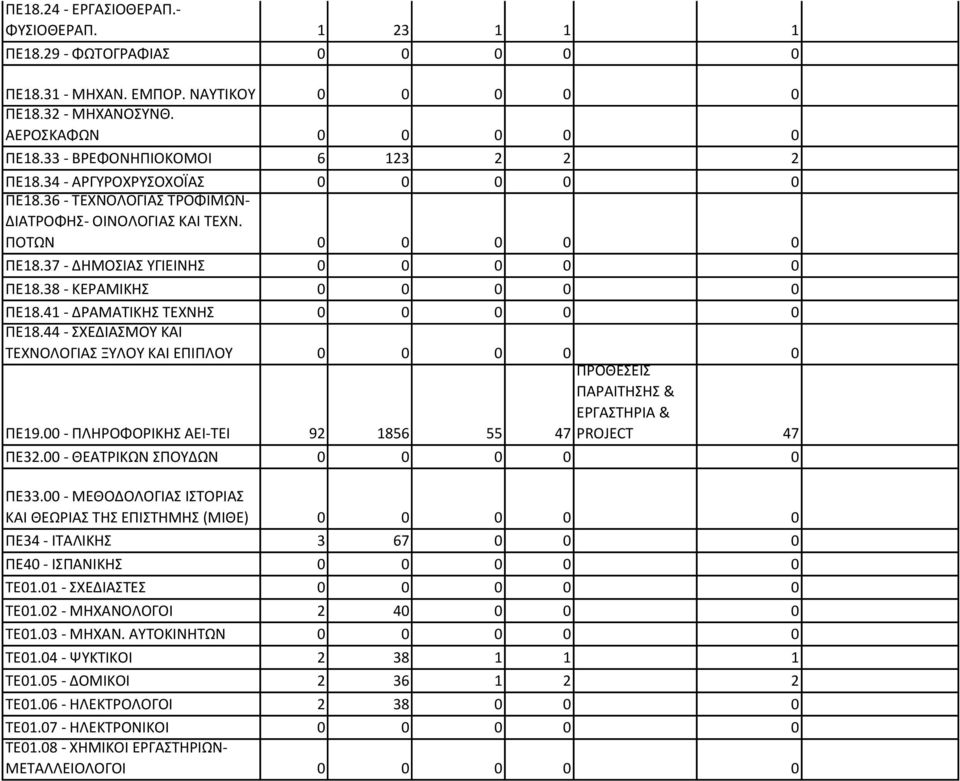 38 - ΚΕΡΑΜΙΚΗΣ 0 0 0 0 0 ΠΕ18.41 - ΔΡΑΜΑΤΙΚΗΣ ΤΕΧΝΗΣ 0 0 0 0 0 ΠΕ18.44 - ΣΧΕΔΙΑΣΜΟΥ ΚΑΙ ΤΕΧΝΟΛΟΓΙΑΣ ΞΥΛΟΥ ΚΑΙ ΕΠΙΠΛΟΥ 0 0 0 0 0 ΠΕ19.