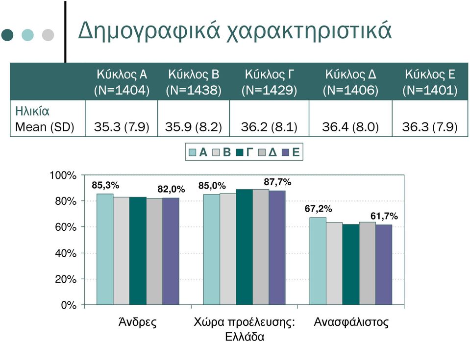 9(8.2) 36.2 (8.1) 36.4 (8.0) 36.3 (7.