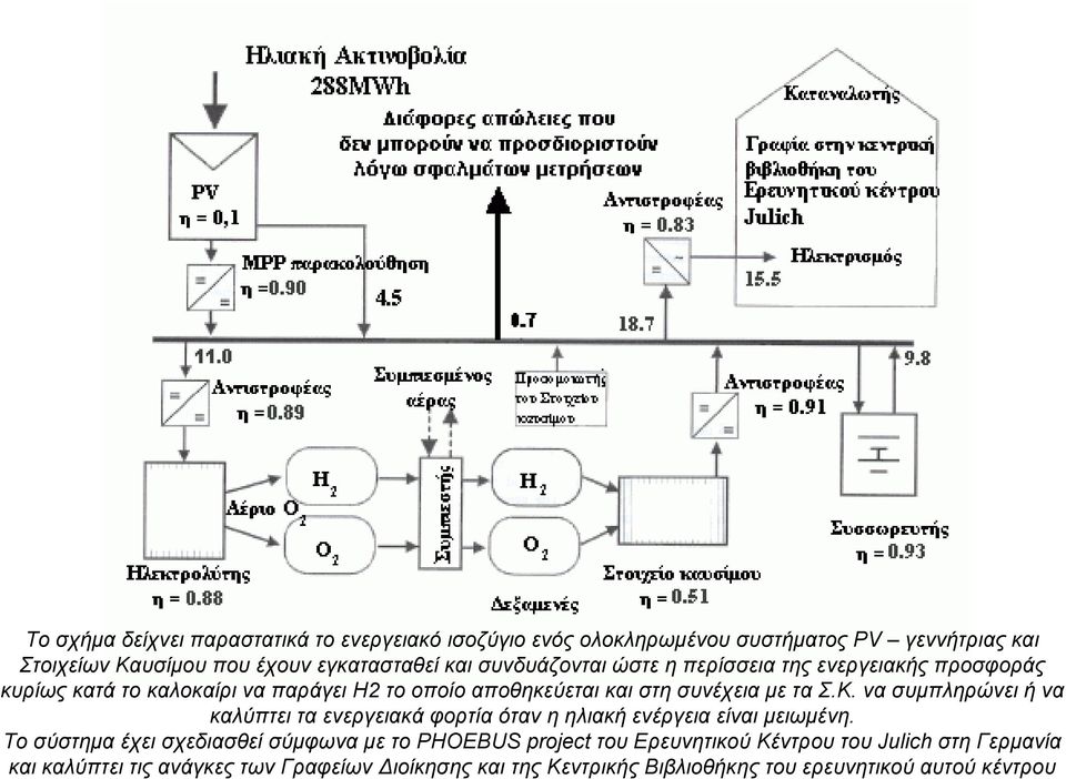 να συμπληρώνει ήνα καλύπτει τα ενεργειακά φορτία όταν ηηλιακή ενέργεια είναι μειωμένη.