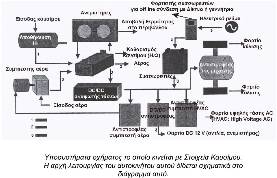 Ηαρχή λειτουργίας του αυτοκινήτου