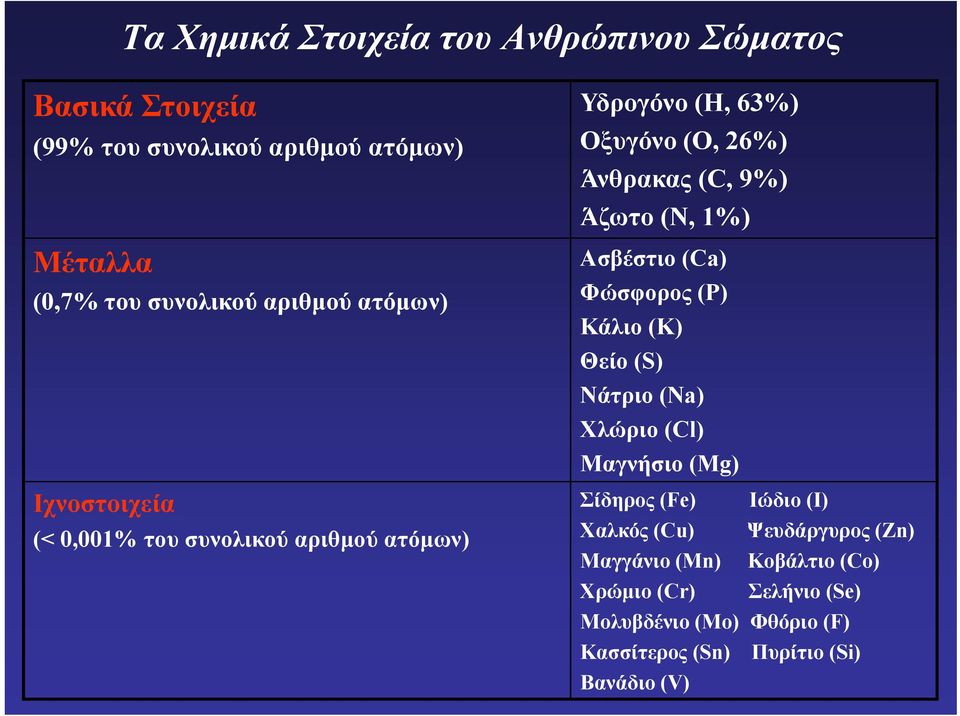 (Na) Χλώριο (Cl) Μαγνήσιο (Mg) Ιχνοστοιχεία Σίδηρος (Fe) Ιώδιο (I) (< 0,001% 001% του συνολικού αριθμού ατόμων) Χαλκός (Cu)
